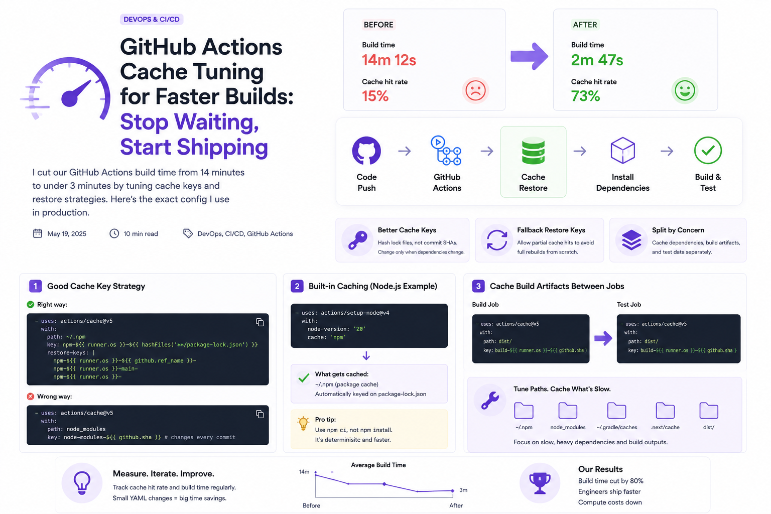 GitHub Actions Cache Tuning for Faster Builds: Stop Waiting, Start Shipping