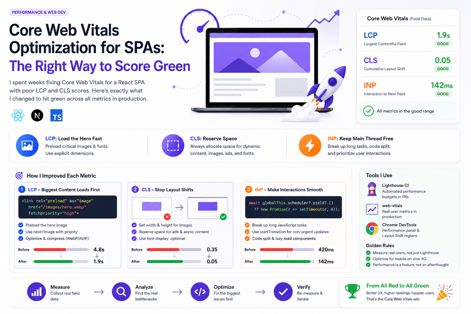 Core Web Vitals Optimization for SPAs: The Right Way to Score Green