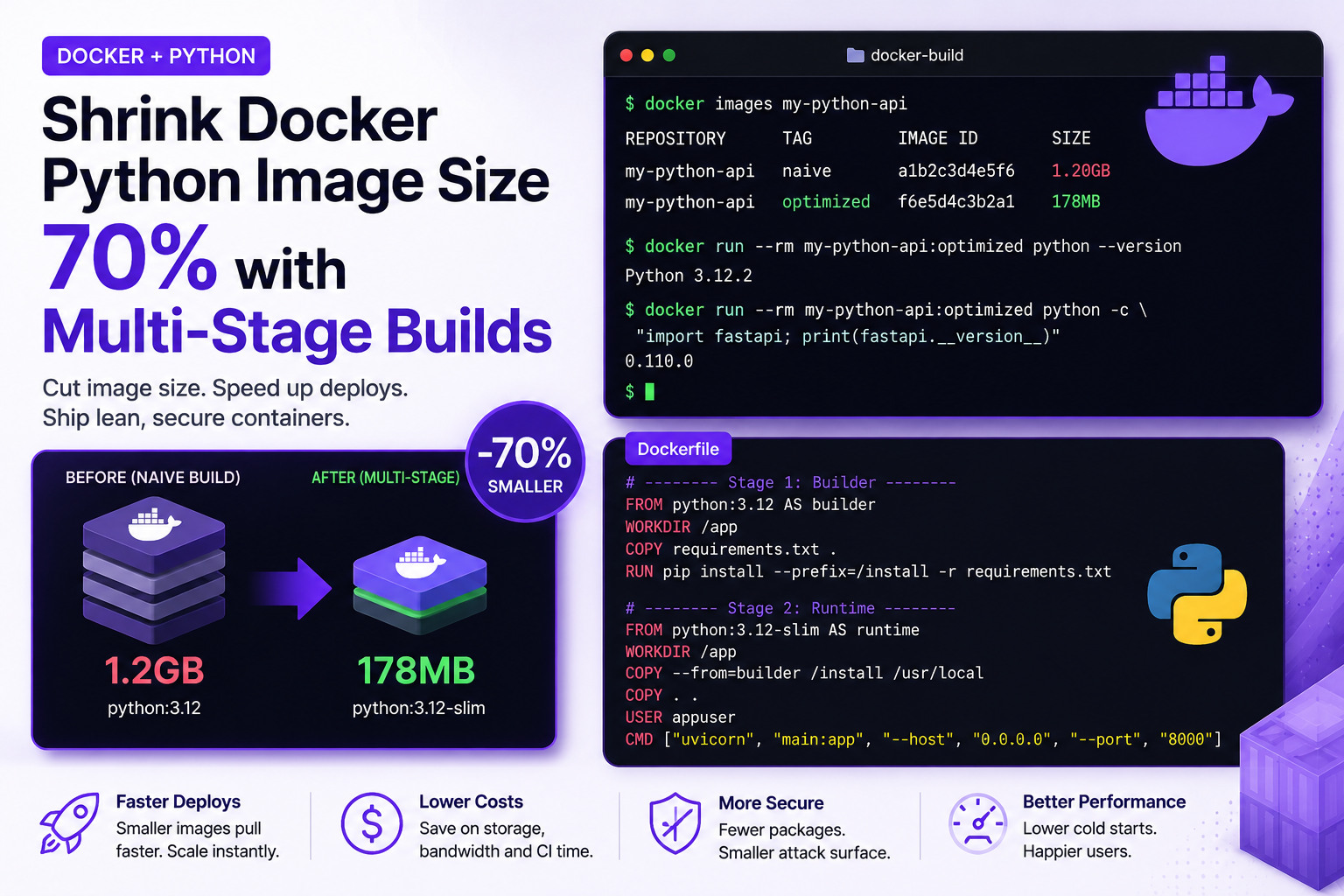 Shrink Docker Python Image Size 70% with Multi-Stage Builds