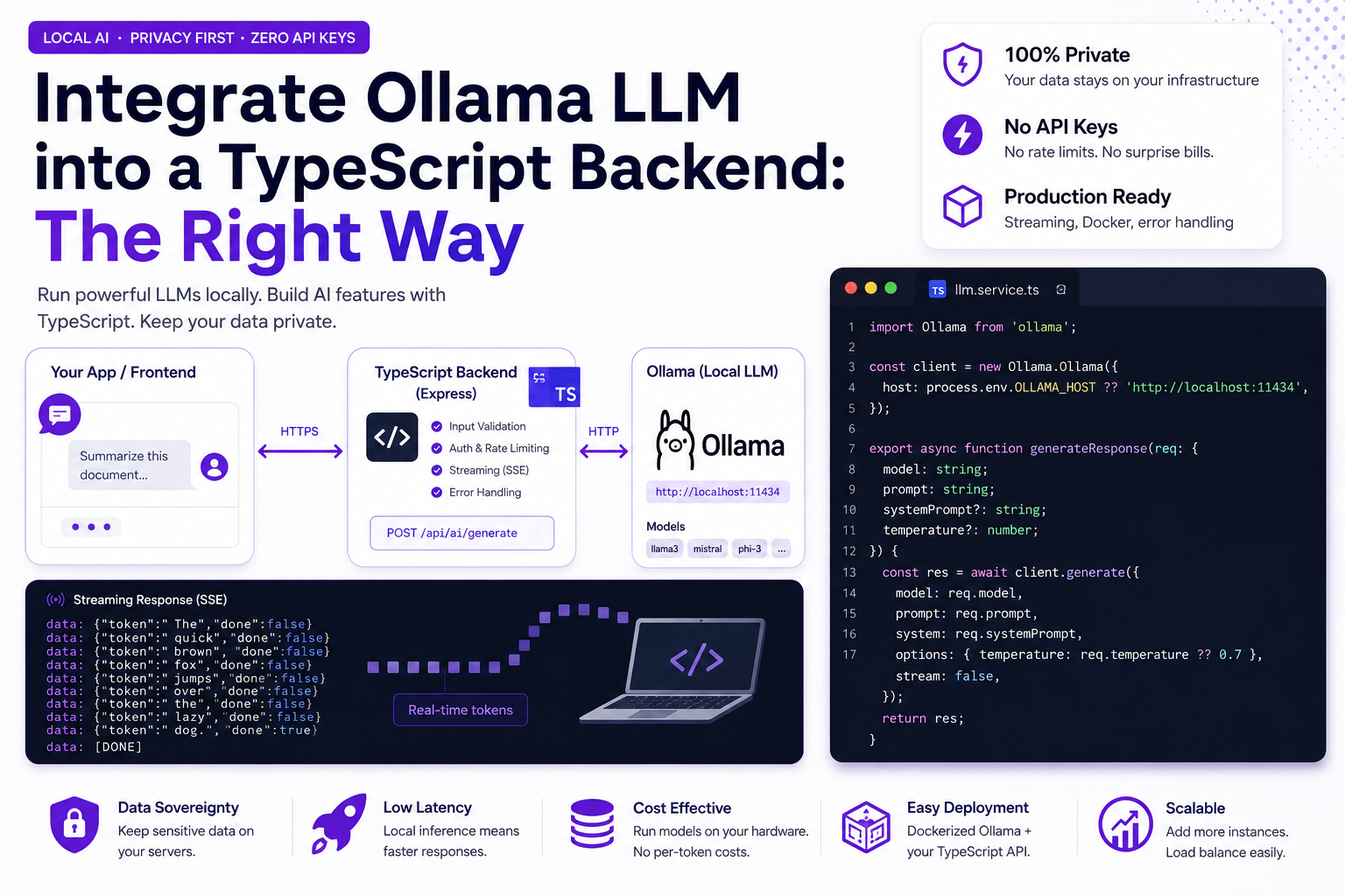 Integrate Ollama LLM into a TypeScript Backend: The Right Way