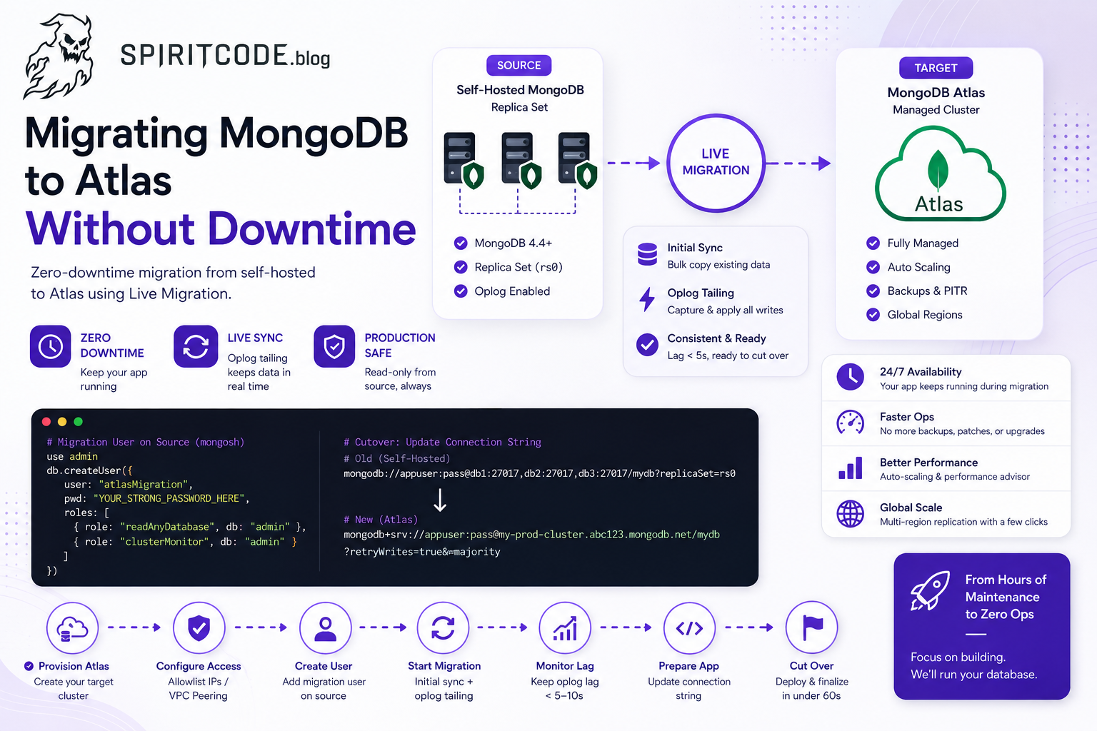 Migrating MongoDB to Atlas Without Downtime: A Practical Guide