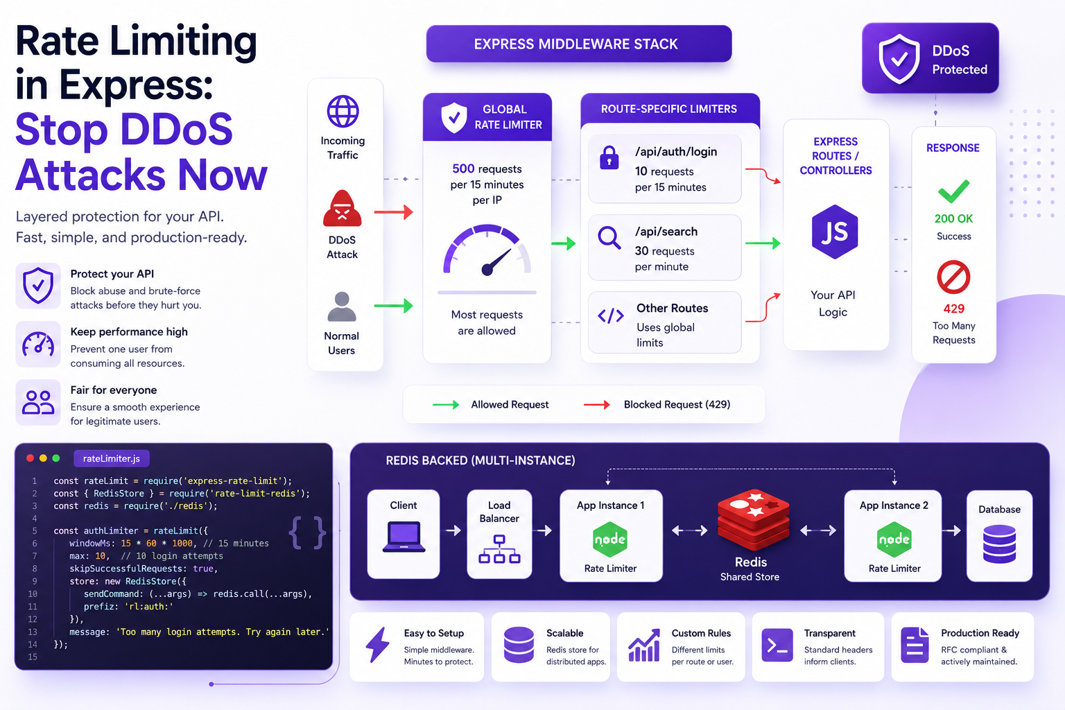 Rate Limiting in Express: Stop DDoS Attacks Now