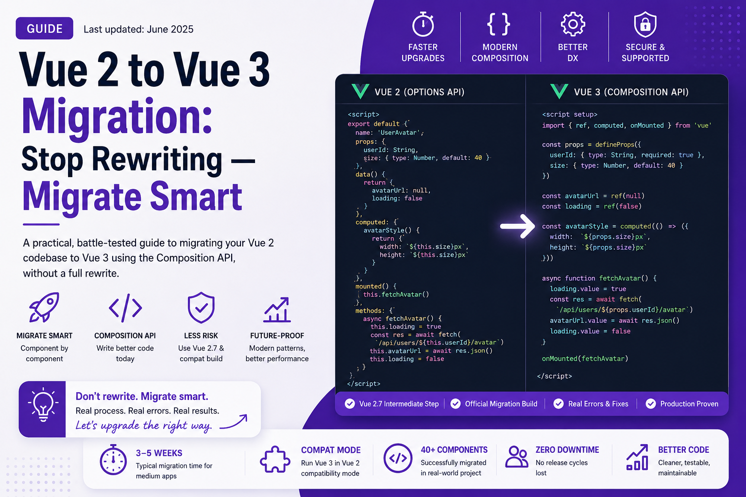 Vue 2 to Vue 3 Migration: Stop Rewriting — Migrate Smart